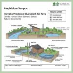 Strategi “Amphibious Sumpur”: Menata Ulang Masa Depan Salareh Aie Raya Melalui Inovasi Geosintetik dan Hunian Adaptif